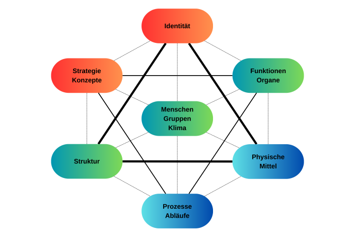 Darstellung des ganzheitlichen Systemkonzepts mit den sieben Wesenselementen als Puzzleteile. Die Verbindungslinien symbolisieren die Wechselwirkung zwischen den Wesenselementen.